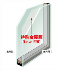 ガラス交換図①　特殊金属膜（Low-E膜）